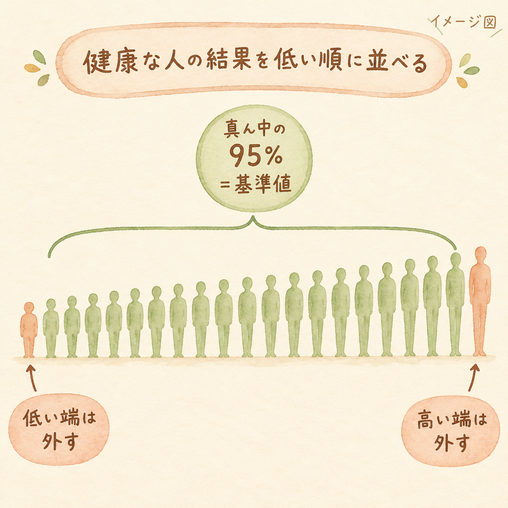 健康な人の結果を低い順に並べ、真ん中の95%を基準値とする図